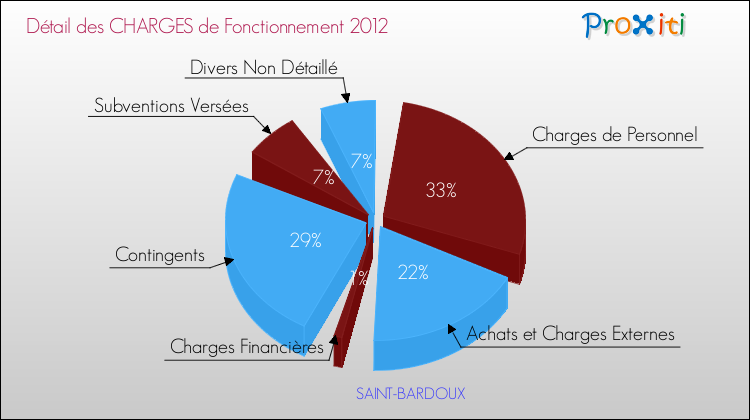 Décomposition des Charges de Fonctionnement 2012 de la commune de SAINT-BARDOUX Charges de Fonctionnement 2012 pour la commune de SAINT-BARDOUX