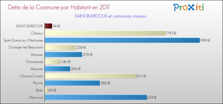 Dette par habitant de la commune en 2011 pour SAINT-BARDOUX et les communes proches Comparaison de la dette par habitant de la commune en 2011 pour SAINT-BARDOUX et les communes voisines
