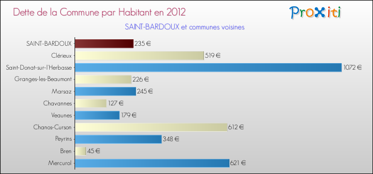 Dette par habitant de la commune en 2012 pour SAINT-BARDOUX et les communes proches Comparaison de la dette par habitant de la commune en 2012 pour SAINT-BARDOUX et les communes voisines