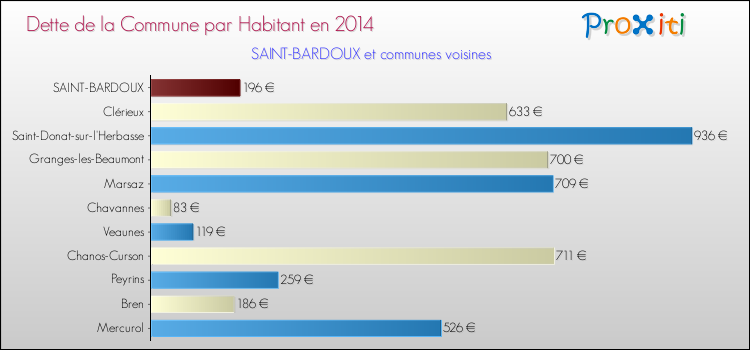 Dette par habitant de la commune en 2014 pour SAINT-BARDOUX et les communes proches Comparaison de la dette par habitant de la commune en 2014 pour SAINT-BARDOUX et les communes voisines