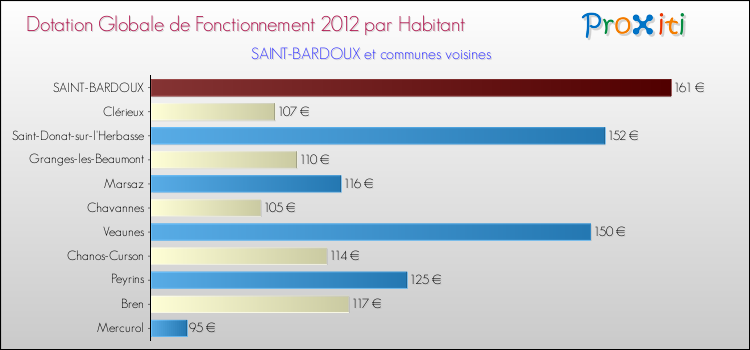 Montant des dotations globales de fonctionnement DGF par Habitant pour SAINT-BARDOUX et les communes proches Comparaison des des dotations globales de fonctionnement DGF par habitant pour SAINT-BARDOUX et les communes voisines