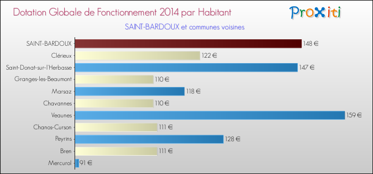 Montant des dotations globales de fonctionnement DGF par Habitant pour SAINT-BARDOUX et les communes proches en 2014. Comparaison des des dotations globales de fonctionnement DGF par habitant pour SAINT-BARDOUX et les communes voisines en 2014.