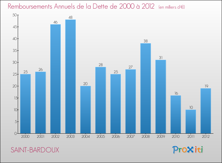 Evolution de l'annuité de la dette pour la commune de SAINT-BARDOUX de 2000 à 2012 Annuités de la dette pour SAINT-BARDOUX de 2000 à 2012
