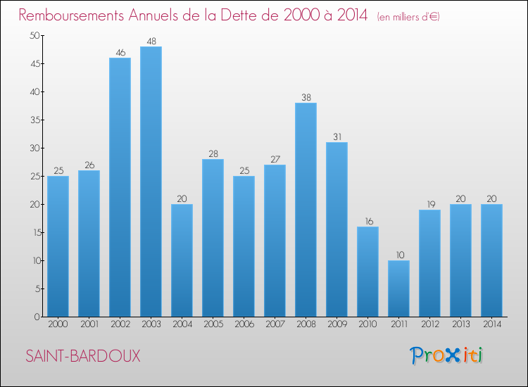 Evolution de l'annuité de la dette pour la commune de SAINT-BARDOUX de 2000 à 2014 Annuités de la dette pour SAINT-BARDOUX de 2000 à 2014