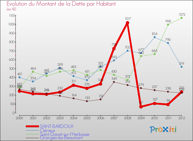 Evolution de la dette par habitant pour la commune de SAINT-BARDOUX et les communes proches de 2000 à 2012 Comparaison de la dette par habitant pour SAINT-BARDOUX et les communes voisines de 2000 à 2012