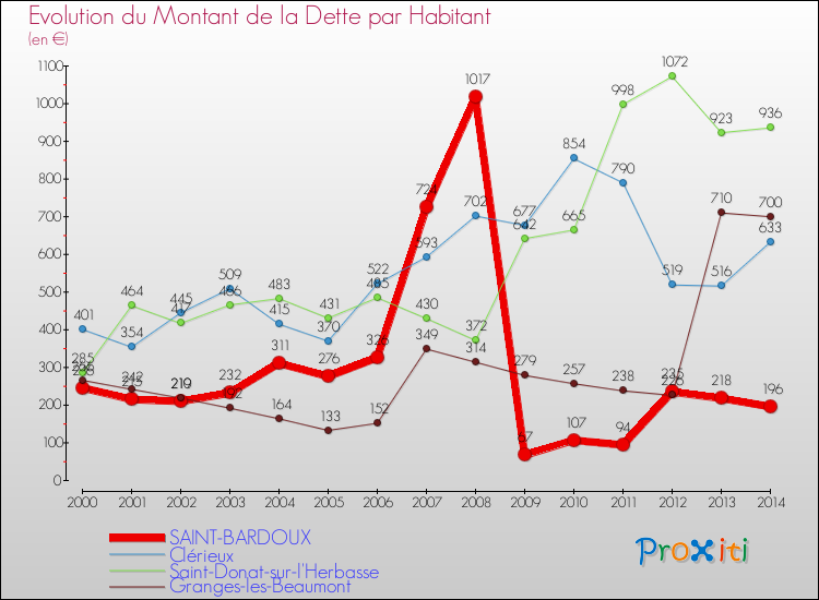Evolution de la dette par habitant pour la commune de SAINT-BARDOUX et les communes proches de 2000 à 2014 Comparaison de la dette par habitant pour SAINT-BARDOUX et les communes voisines de 2000 à 2014
