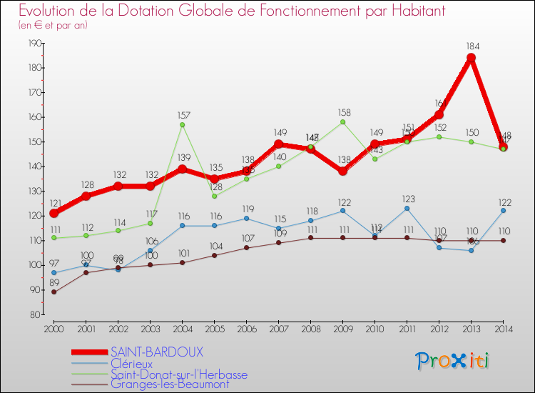 Evolution et montant de la dotation globale de fonctionnement par Habitant pour SAINT-BARDOUX et les communes proches de 2000 à 2014. Comparaison des dotations globales de fonctionnement par habitant pour SAINT-BARDOUX et les communes voisines de 2000 à 2014.