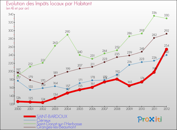 Evolution et montant des impôts locaux par Habitant pour SAINT-BARDOUX et les communes proches Comparaison des impôts locaux par habitant pour SAINT-BARDOUX et les communes voisines