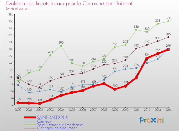 Evolution et montant des impôts locaux par Habitant pour SAINT-BARDOUX et les communes proches de 2000 à 2014 Comparaison des impôts locaux par habitant pour SAINT-BARDOUX et les communes voisines de 2000 à 2014