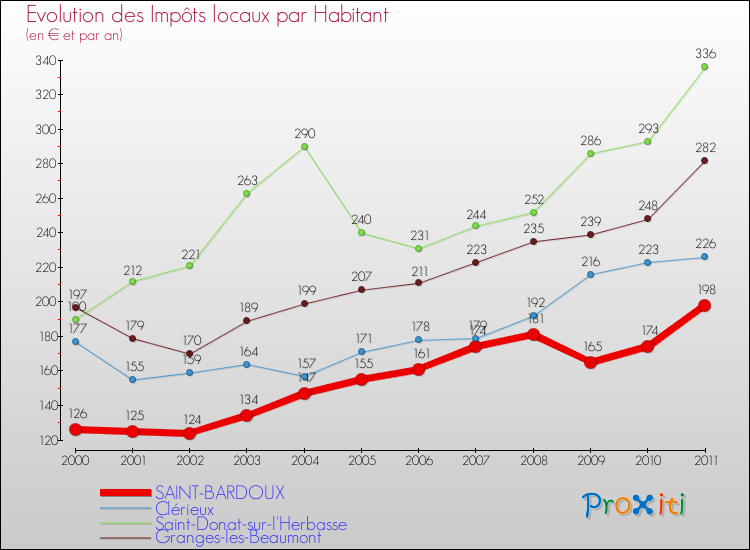 Evolution et montant des impôts locaux par Habitant pour SAINT-BARDOUX et les communes proches Comparaison des impôts locaux par habitant pour SAINT-BARDOUX et les communes voisines