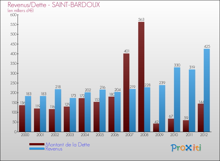 Evolution comparée de la dette et des revenus pour la commune de SAINT-BARDOUX de 2000 à 2012 Comparaison de la dette et des revenus pour SAINT-BARDOUX de 2000 à 2012