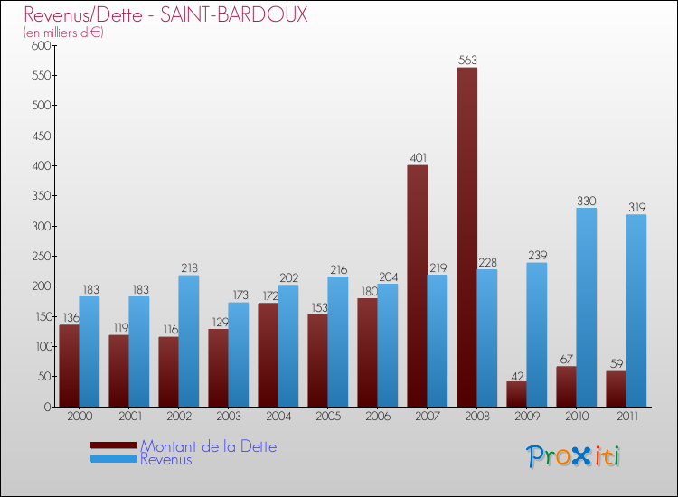 Evolution comparée de la dette et des revenus pour la commune de SAINT-BARDOUX de 2000 à 2011 Comparaison de la dette et des revenus pour SAINT-BARDOUX de 2000 à 2011