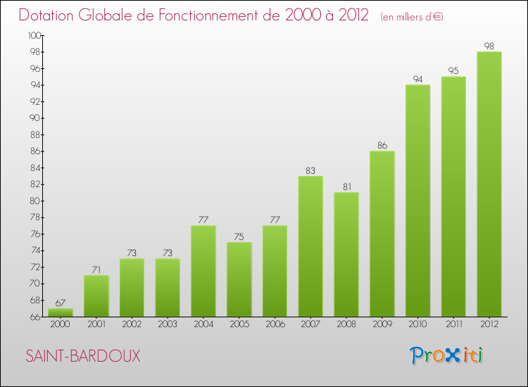 Evolution du montant de la Dotation Globale de Fonctionnement pour la commune de SAINT-BARDOUX de 2000 à 2012 Evolution du montant de la Dotation Globale de Fonctionnement pour SAINT-BARDOUX de 2000 à 2012