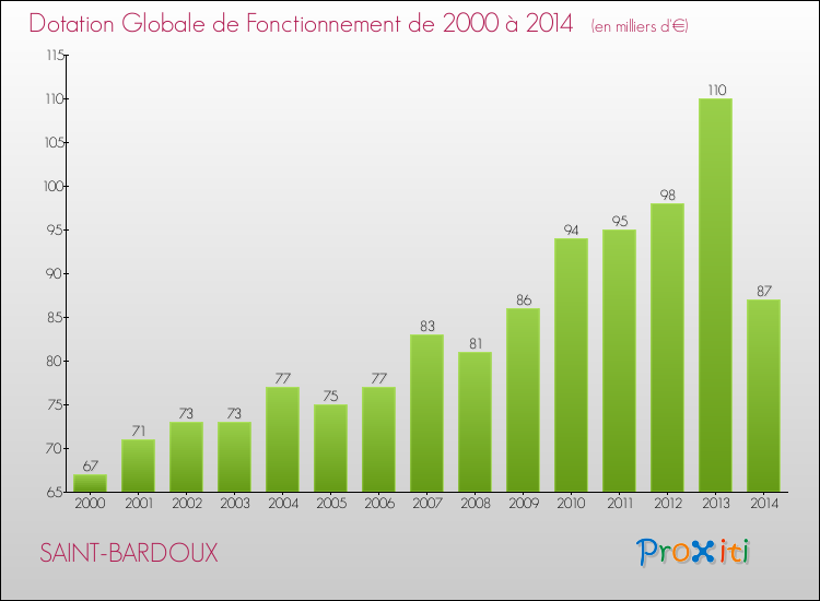 Evolution du montant de la Dotation Globale de Fonctionnement pour la commune de SAINT-BARDOUX de 2000 à 2014 Evolution du montant de la Dotation Globale de Fonctionnement pour SAINT-BARDOUX de 2000 à 2014