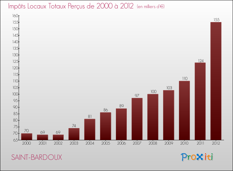 Evolution des Impôts Locaux pour la commune de SAINT-BARDOUX de 2000 à 2012 Evolution des Impôts Locaux pour SAINT-BARDOUX de 2000 à 2012