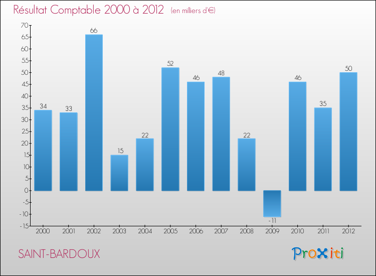 Evolution du résultat comptable pour la commune de SAINT-BARDOUX de 2000 à 2012 Evolution du résultat comptable pour SAINT-BARDOUX de 2000 à 2012
