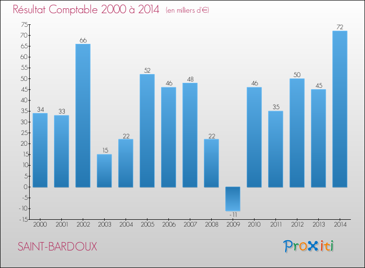 Evolution du résultat comptable pour la commune de SAINT-BARDOUX de 2000 à 2014 Evolution du résultat comptable pour SAINT-BARDOUX de 2000 à 2014