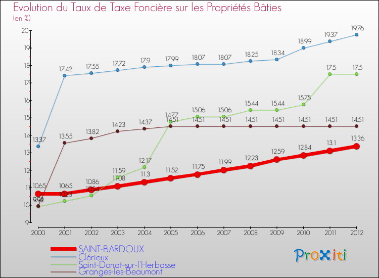 Evolution du taux de la taxe foncière sur le bati pour SAINT-BARDOUX et les communes proches de 2000 à 2012 Comparaison des taux de taxe foncière sur le bati pour SAINT-BARDOUX et les communes voisines de 2000 à 2012