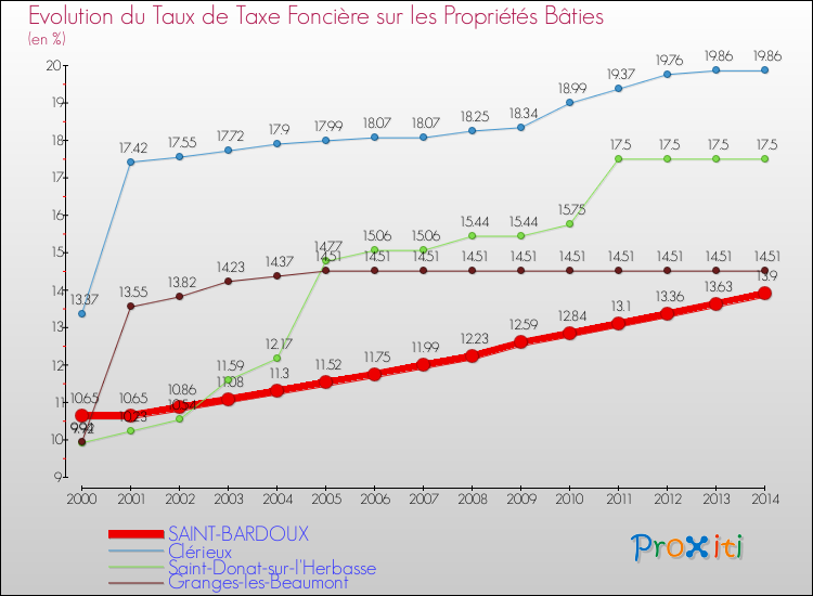 Evolution du taux de la taxe foncière sur le bati pour SAINT-BARDOUX et les communes proches de 2000 à 2014 Comparaison des taux de taxe foncière sur le bati pour SAINT-BARDOUX et les communes voisines de 2000 à 2014