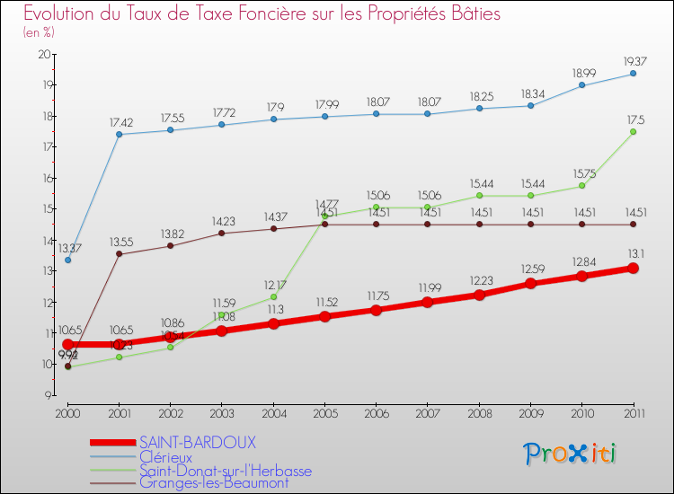 Evolution du taux de la taxe foncière sur le bati pour SAINT-BARDOUX et les communes proches Comparaison des taux de taxe foncière sur le bati pour SAINT-BARDOUX et les communes voisines