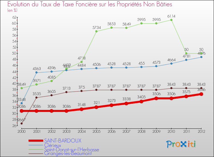 Evolution du taux de la taxe foncière sur les immeubles et terrains non batis pour SAINT-BARDOUX et les communes proches de 2000 à 2012 Comparaison des taux de la taxe foncière sur les immeubles et terrains non batis pour SAINT-BARDOUX et les communes voisines de 2000 à 2012