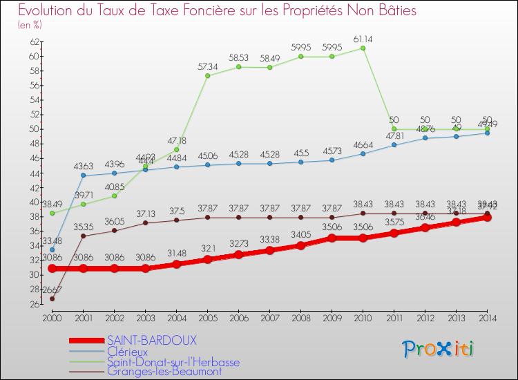 Evolution du taux de la taxe foncière sur les immeubles et terrains non batis pour SAINT-BARDOUX et les communes proches de 2000 à 2014 Comparaison des taux de la taxe foncière sur les immeubles et terrains non batis pour SAINT-BARDOUX et les communes voisines de 2000 à 2014