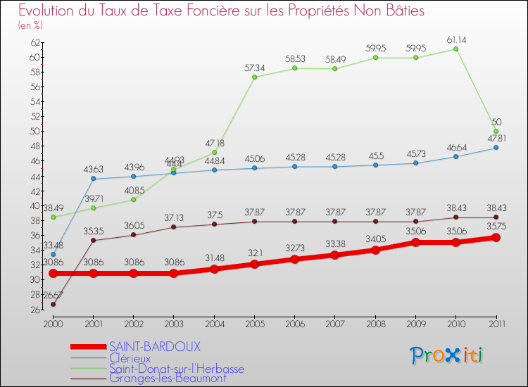 Evolution du taux de la taxe foncière sur les immeubles et terrains non batis pour SAINT-BARDOUX et les communes proches Comparaison des taux de la taxe foncière sur les immeubles et terrains non batis pour SAINT-BARDOUX et les communes voisines