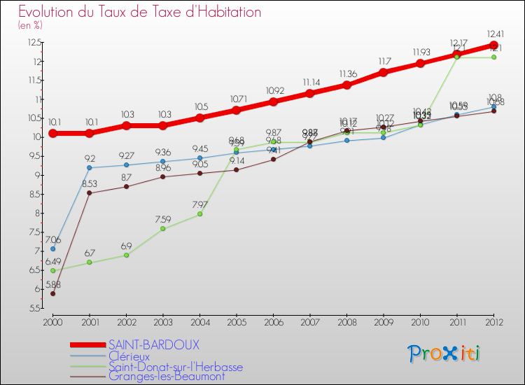 Evolution du taux de la taxe d'habitation pour SAINT-BARDOUX et les communes proches Comparaison des taux de la taxe d'habitation pour SAINT-BARDOUX et les communes voisines