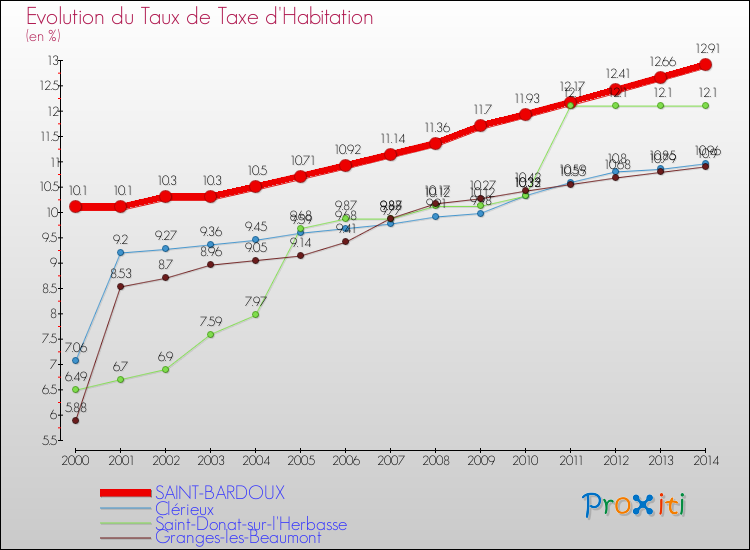 Evolution du taux de la taxe d'habitation pour SAINT-BARDOUX et les communes proches de 2000 à 2014 Comparaison des taux de la taxe d'habitation pour SAINT-BARDOUX et les communes voisines de 2000 à 2014