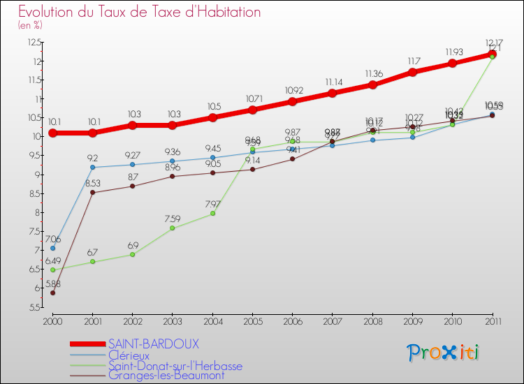 Evolution du taux de la taxe d'habitation pour SAINT-BARDOUX et les communes proches Comparaison des taux de la taxe d'habitation pour SAINT-BARDOUX et les communes voisines