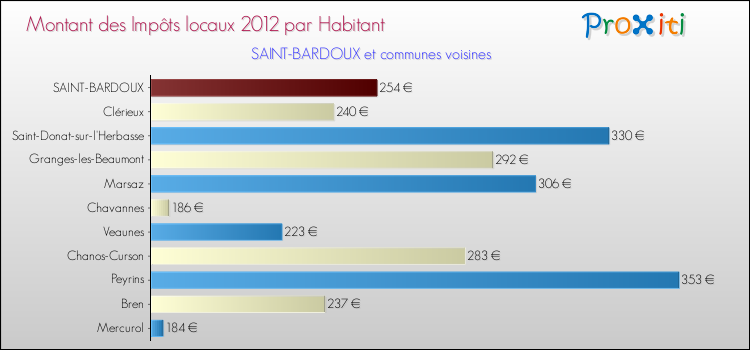 Montant des impôts locaux par Habitant pour SAINT-BARDOUX et les communes proches Comparaison des impôts locaux par habitant pour SAINT-BARDOUX et les communes voisines