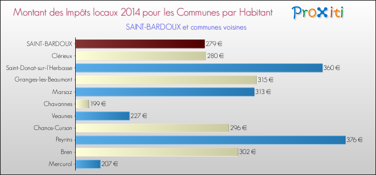Montant des impôts locaux par Habitant pour SAINT-BARDOUX et les communes proches en 2014 Comparaison des impôts locaux par habitant pour SAINT-BARDOUX et les communes voisines en 2014