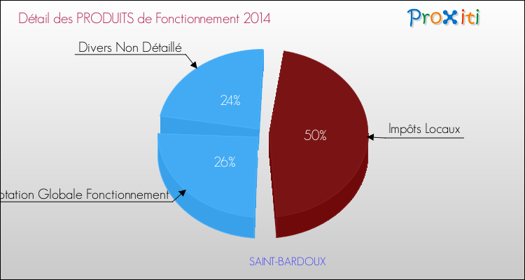 Décomposition du Budget de Fonctionnement 2014 de la commune de SAINT-BARDOUX Budget de Fonctionnement 2014 pour la commune de SAINT-BARDOUX