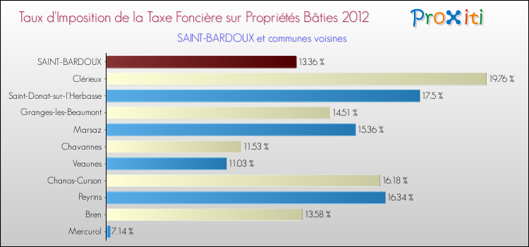 Taux d'imposition de la taxe foncière sur le bati 2012 pour SAINT-BARDOUX et les communes proches Comparaison des taux d'imposition de la taxe foncière sur le bati 2012 pour SAINT-BARDOUX et les communes voisines