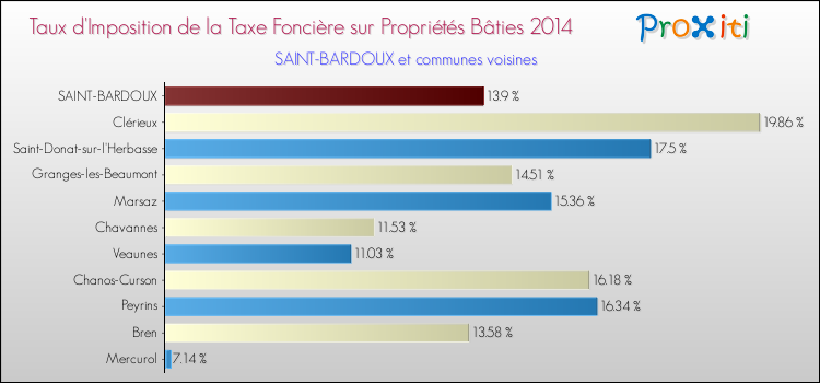 Taux d'imposition de la taxe foncière sur le bati 2014 pour SAINT-BARDOUX et les communes proches Comparaison des taux d'imposition de la taxe foncière sur le bati 2014 pour SAINT-BARDOUX et les communes voisines