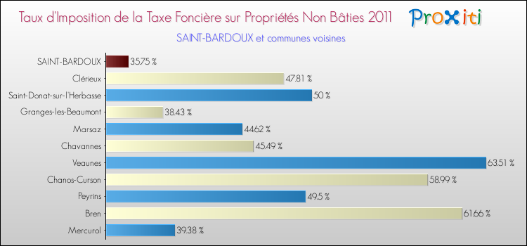 Taux d'imposition de la taxe foncière sur les immeubles et terrains non batis 2011 pour SAINT-BARDOUX et les communes proches Comparaison des taux d'imposition de la taxe foncière sur les immeubles et terrains non batis 2011 pour SAINT-BARDOUX et les communes voisines