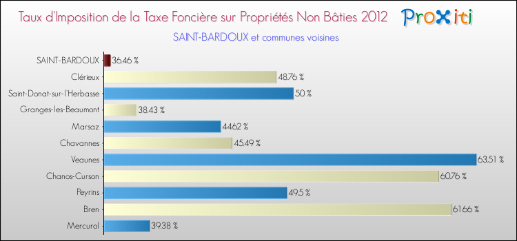 Taux d'imposition de la taxe foncière sur les immeubles et terrains non batis 2012 pour SAINT-BARDOUX et les communes proches Comparaison des taux d'imposition de la taxe foncière sur les immeubles et terrains non batis 2012 pour SAINT-BARDOUX et les communes voisines
