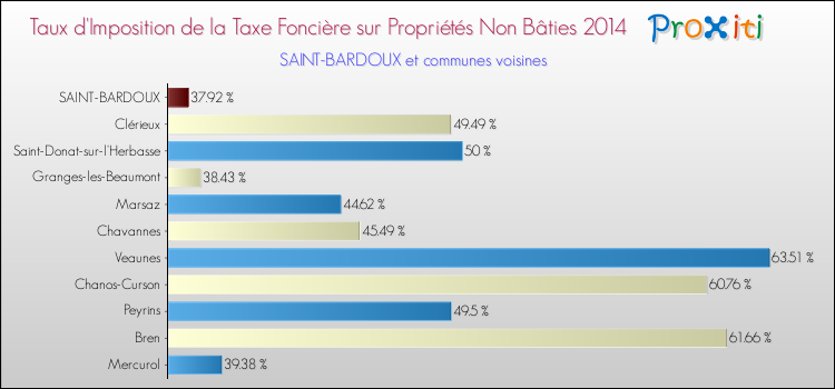 Taux d'imposition de la taxe foncière sur les immeubles et terrains non batis 2014 pour SAINT-BARDOUX et les communes proches Comparaison des taux d'imposition de la taxe foncière sur les immeubles et terrains non batis 2014 pour SAINT-BARDOUX et les communes voisines