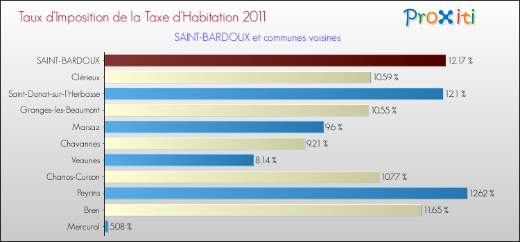 Taux d'imposition de la taxe d'habitation 2011 pour SAINT-BARDOUX et les communes proches Comparaison des taux d'imposition de la taxe d'habitation 2011 pour SAINT-BARDOUX et les communes voisines