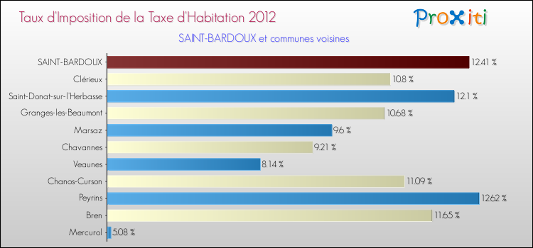 Taux d'imposition de la taxe d'habitation 2012 pour SAINT-BARDOUX et les communes proches Comparaison des taux d'imposition de la taxe d'habitation 2012 pour SAINT-BARDOUX et les communes voisines
