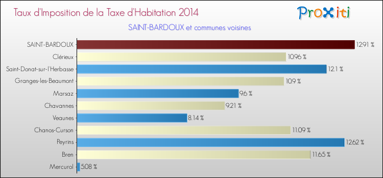 Taux d'imposition de la taxe d'habitation 2014 pour SAINT-BARDOUX et les communes proches Comparaison des taux d'imposition de la taxe d'habitation 2014 pour SAINT-BARDOUX et les communes voisines