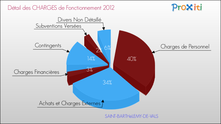 Décomposition des Charges de Fonctionnement 2012 de la commune de SAINT-BARTHéLEMY-DE-VALS Charges de Fonctionnement 2012 pour la commune de SAINT-BARTHéLEMY-DE-VALS