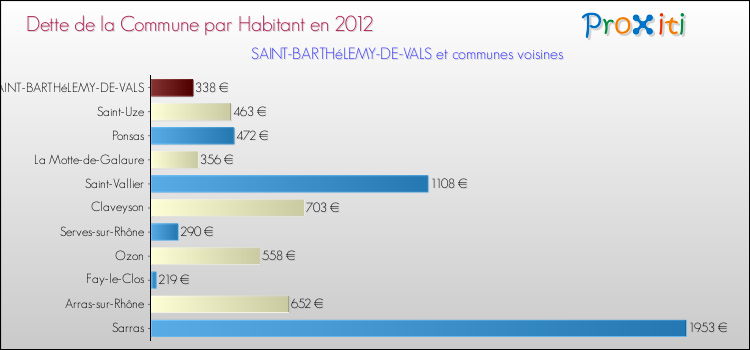 Dette par habitant de la commune en 2012 pour SAINT-BARTHéLEMY-DE-VALS et les communes proches Comparaison de la dette par habitant de la commune en 2012 pour SAINT-BARTHéLEMY-DE-VALS et les communes voisines