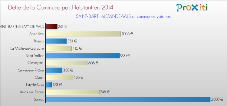 Dette par habitant de la commune en 2014 pour SAINT-BARTHéLEMY-DE-VALS et les communes proches Comparaison de la dette par habitant de la commune en 2014 pour SAINT-BARTHéLEMY-DE-VALS et les communes voisines