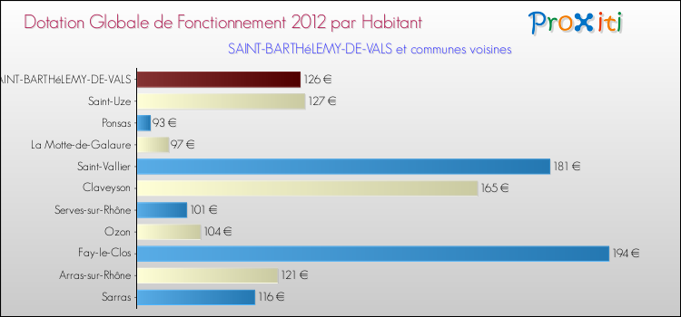 Montant des dotations globales de fonctionnement DGF par Habitant pour SAINT-BARTHéLEMY-DE-VALS et les communes proches Comparaison des des dotations globales de fonctionnement DGF par habitant pour SAINT-BARTHéLEMY-DE-VALS et les communes voisines