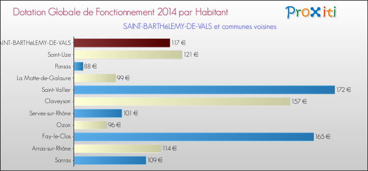 Montant des dotations globales de fonctionnement DGF par Habitant pour SAINT-BARTHéLEMY-DE-VALS et les communes proches en 2014. Comparaison des des dotations globales de fonctionnement DGF par habitant pour SAINT-BARTHéLEMY-DE-VALS et les communes voisines en 2014.