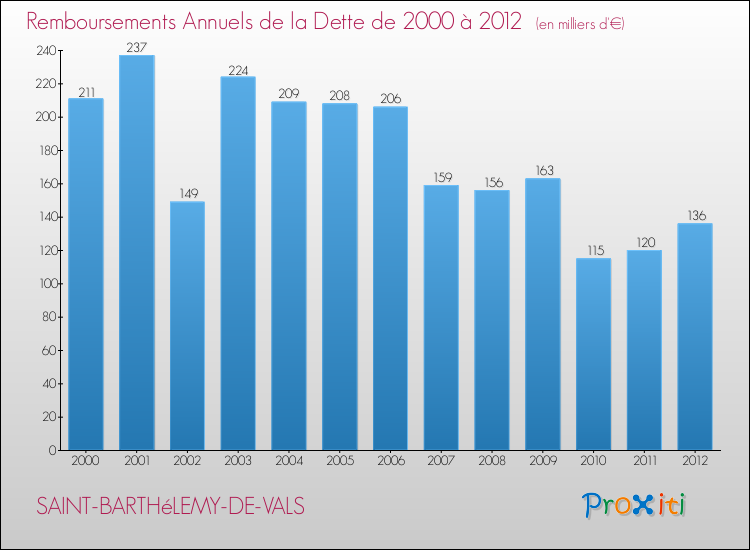Evolution de l'annuité de la dette pour la commune de SAINT-BARTHéLEMY-DE-VALS de 2000 à 2012 Annuités de la dette pour SAINT-BARTHéLEMY-DE-VALS de 2000 à 2012