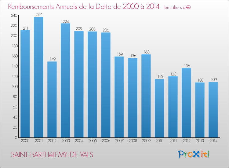 Evolution de l'annuité de la dette pour la commune de SAINT-BARTHéLEMY-DE-VALS de 2000 à 2014 Annuités de la dette pour SAINT-BARTHéLEMY-DE-VALS de 2000 à 2014