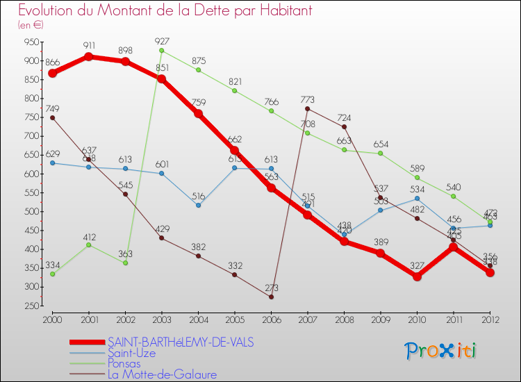 Evolution de la dette par habitant pour la commune de SAINT-BARTHéLEMY-DE-VALS et les communes proches de 2000 à 2012 Comparaison de la dette par habitant pour SAINT-BARTHéLEMY-DE-VALS et les communes voisines de 2000 à 2012