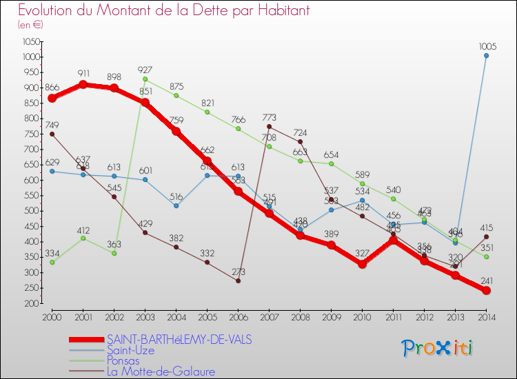 Evolution de la dette par habitant pour la commune de SAINT-BARTHéLEMY-DE-VALS et les communes proches de 2000 à 2014 Comparaison de la dette par habitant pour SAINT-BARTHéLEMY-DE-VALS et les communes voisines de 2000 à 2014